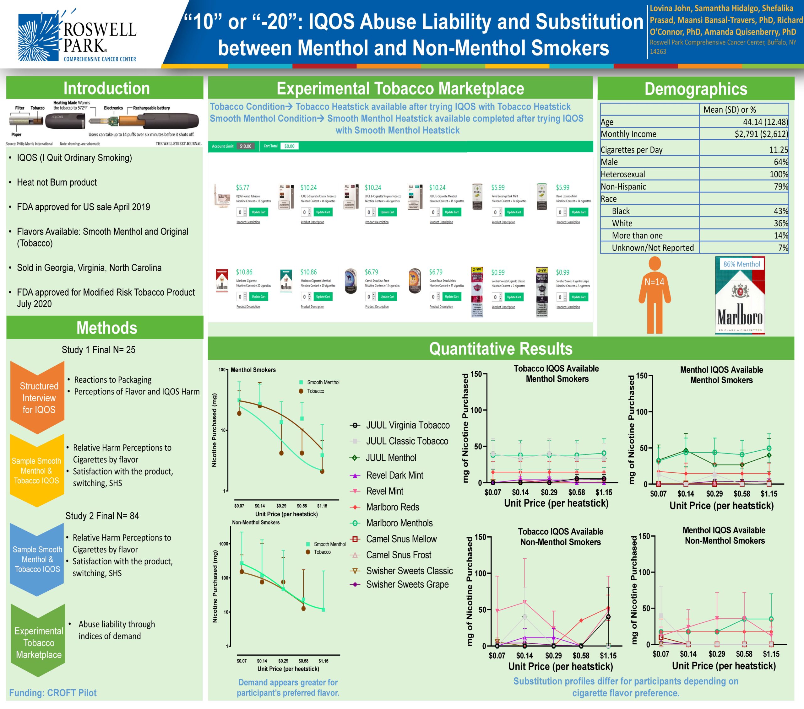 “10” or “-20”: IQOS Abuse Liability and Substitution between Menthol and Non-Menthol Smokers
