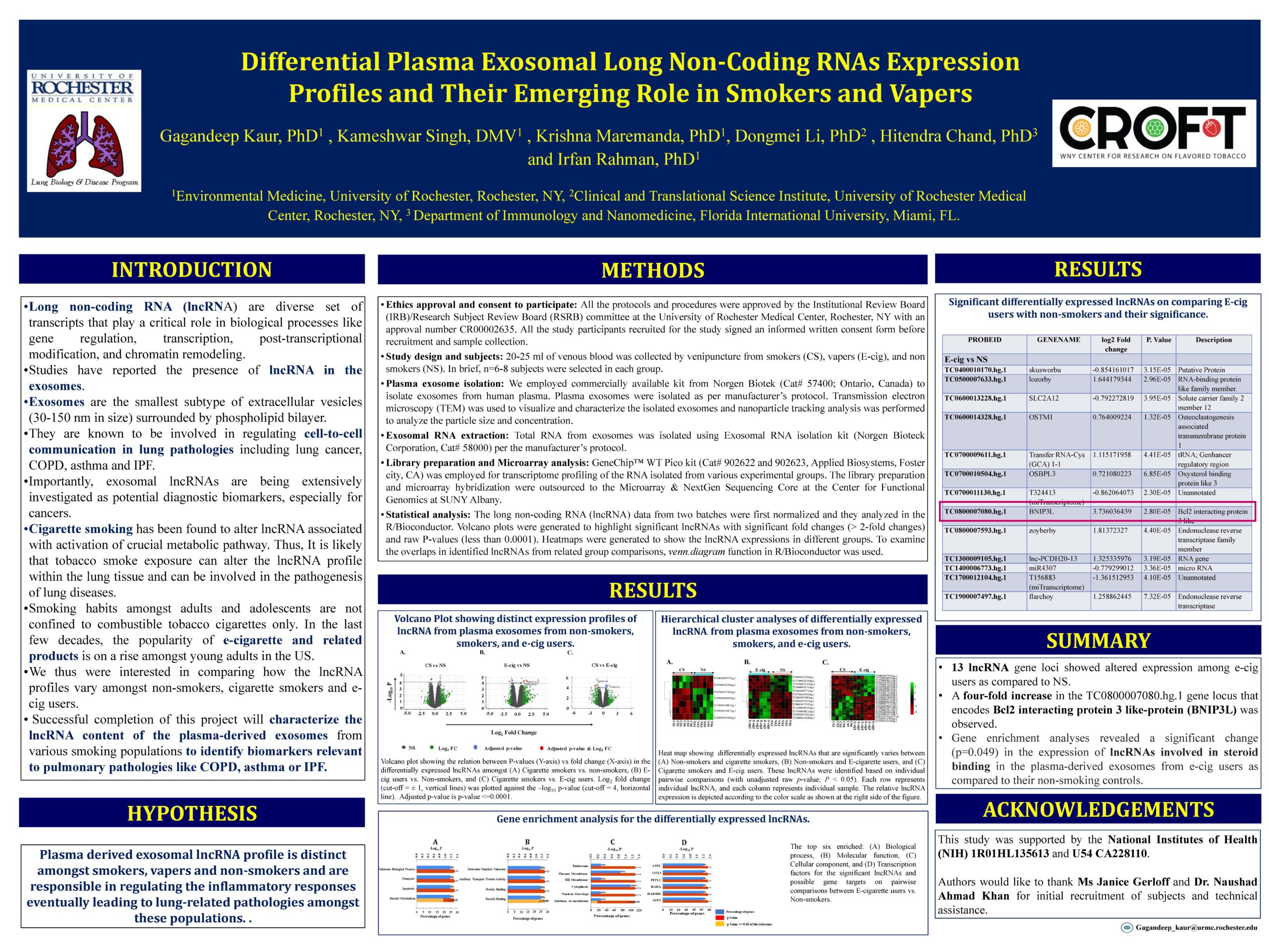 Differential Plasma Exosomal Long Non-Coding RNAs Expression Profiles and Their Emerging Role in Smokers and Vapers