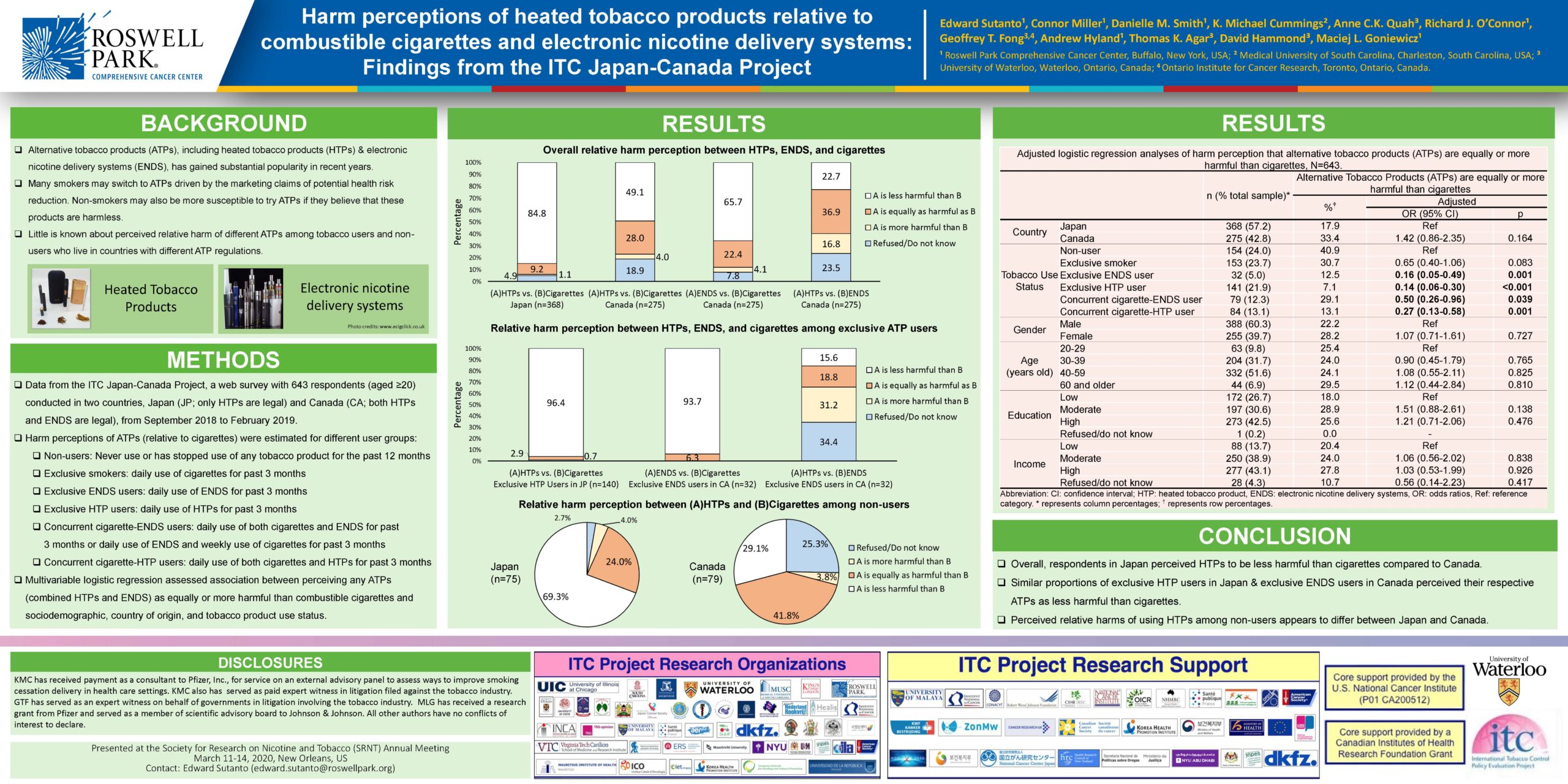 Harm perceptions of heated tobacco products relative to combustible cigarettes and electronic nicotine delivery systems: Findings from the ITC Japan Canada Project
