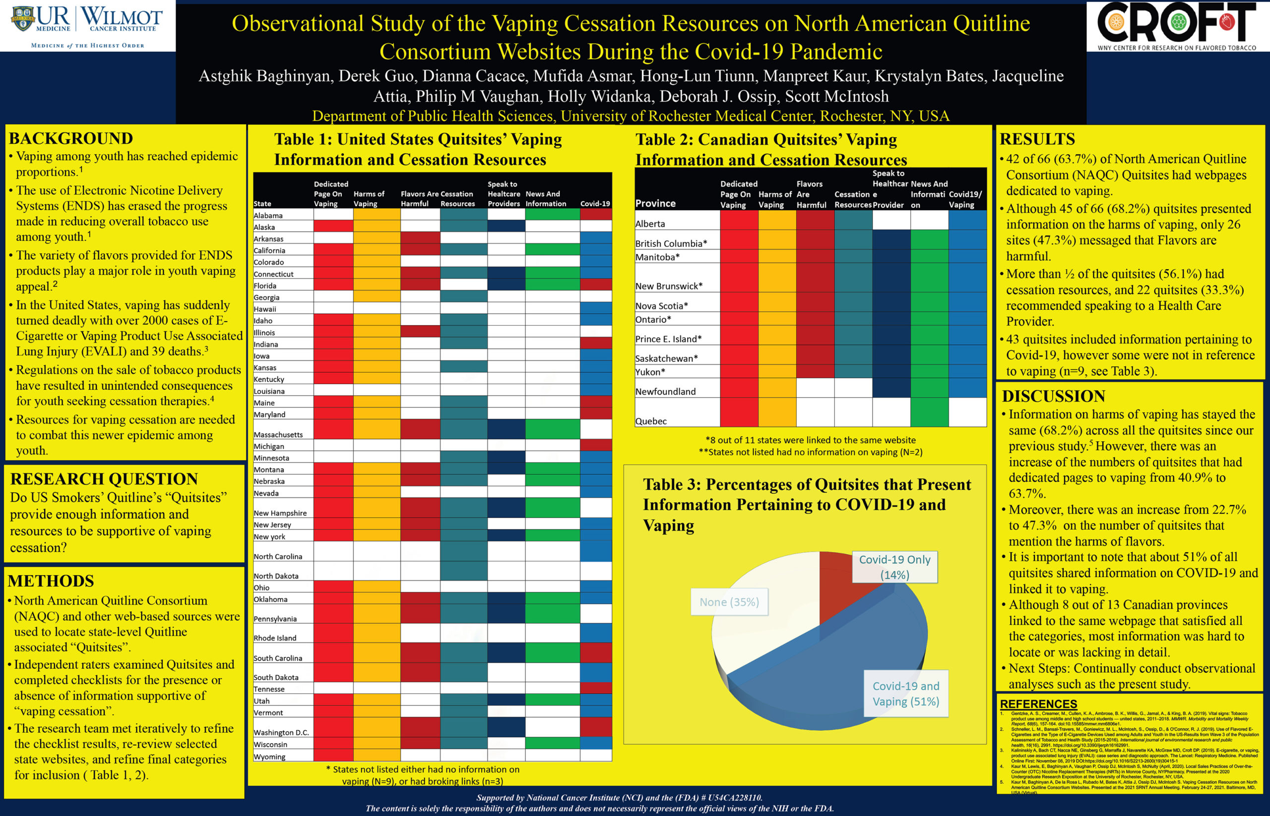 Observational Study of the Vaping Cessation Resources on North American Quitline Consortium Websites During the Covid-19 Pandemic