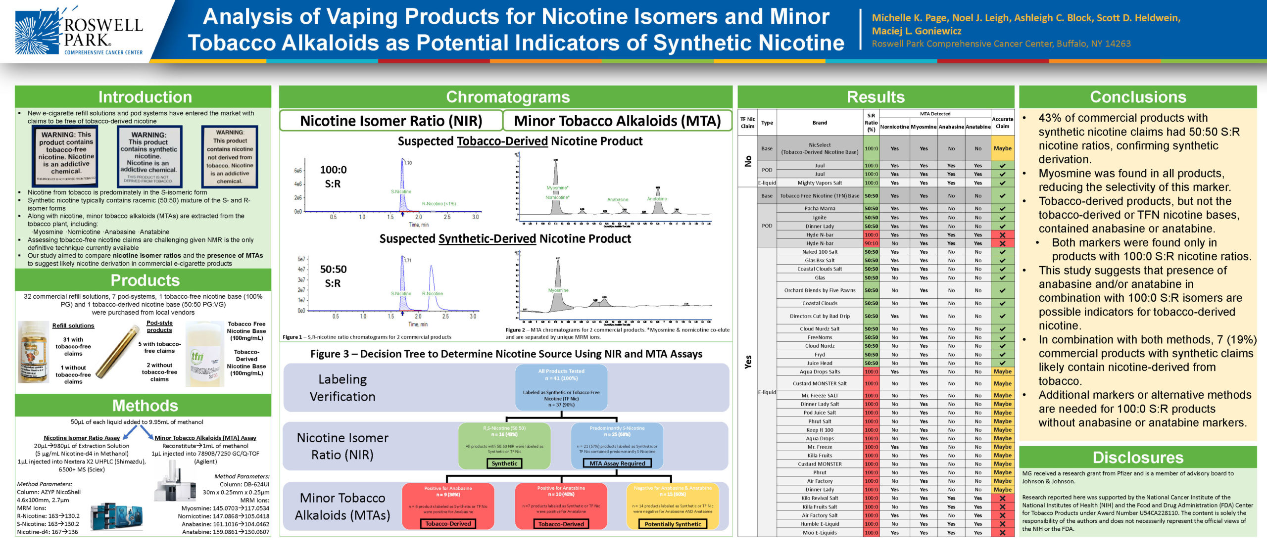 Analysis of Vaping Products for Nicotine Isomers and Minor Tobacco Alkaloids as Potential Indicators of Synthetic Nicotine