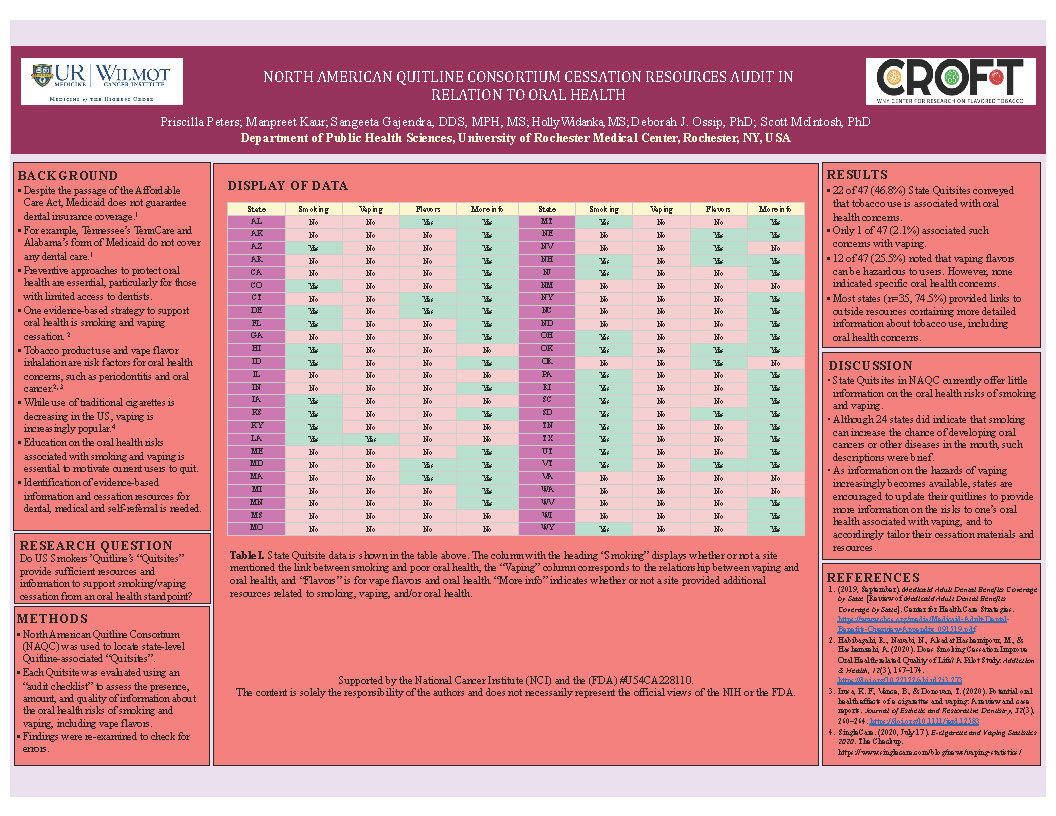 North American Quitline Consortium Cessation Resources Audit in Relation to Oral Health