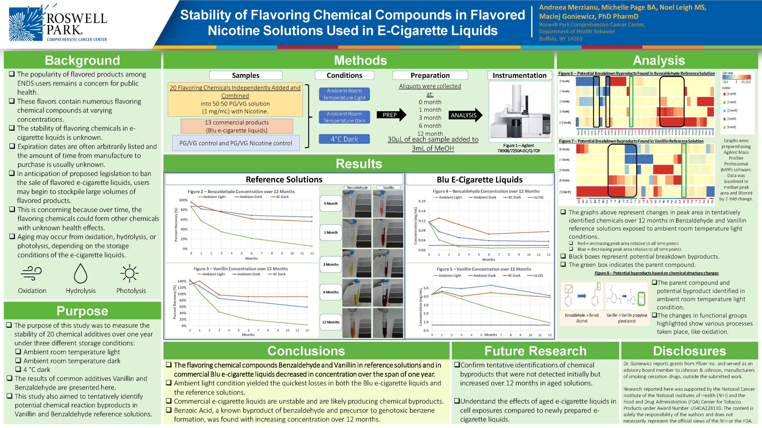Stability of Flavoring Chemical Compounds in Flavored Nicotine Solutions Used in E-Cigarette Liquids